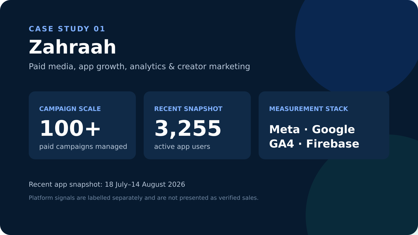 Zahraah app growth and performance marketing case study